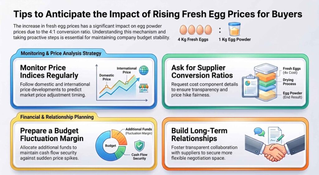 Fresh egg price impact on egg powder infographics