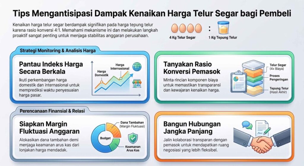 Dampak harga telur segar terhadap tepung telur