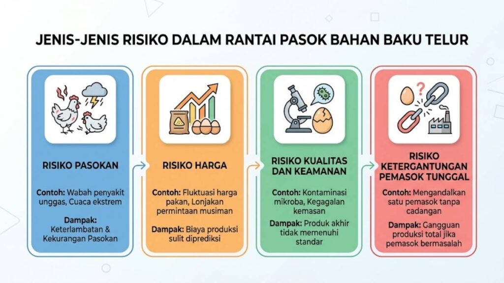 Jenis-Jenis Risiko dalam Rantai Pasok Bahan Baku Telur